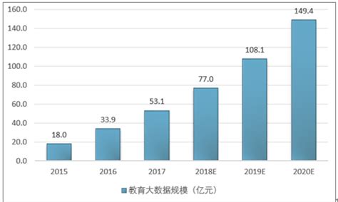教育大数据市场分析报告_2019-2025年中国教育大数据市场全景调查与市场运营趋势报告_中国产业研究报告网