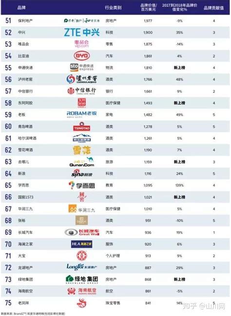 2017第十一届中国品牌价值 500 强榜单揭晓 - 中国品牌榜