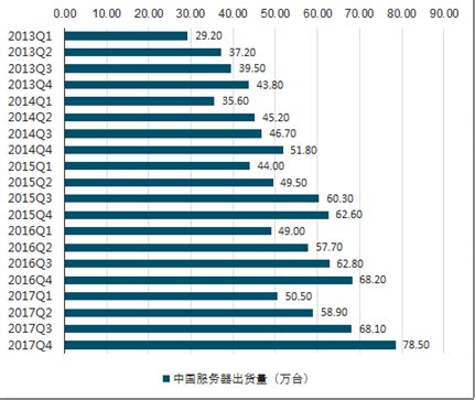 2021年中国服务器市场规模、出货量、行业投融资情况及发展趋势__凤凰网