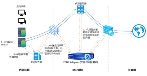 DNS云学堂 | 一键get，通过DNS实现内网应用外访的自动化开通 - 互联网域名系统国家工程研究中心（ZDNS） ——领先的互联网关键基础资源领域服务商