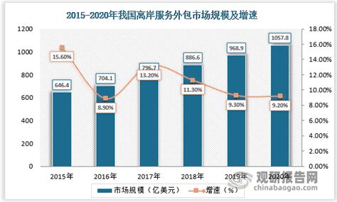 2016年中国服务外包发展回顾和2017年七大发展趋势