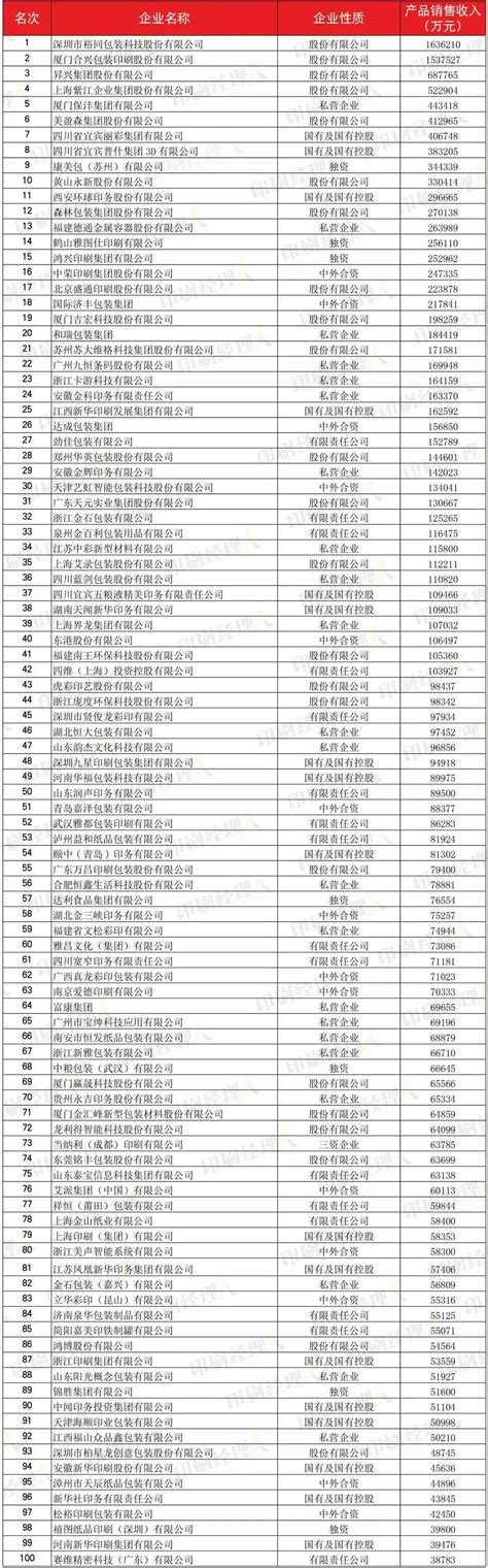 头条 | 2021年度中国包装百强企业排名及行业分类排名名单发布-世展网