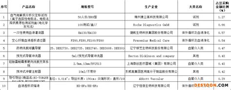 医保局：这10种医用耗材 全省采购最多_行业动态_资讯_中国医药化工网