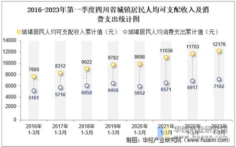 2023年第一季度贵州省居民人均可支配收入和消费支出情况统计_华经情报网_华经产业研究院