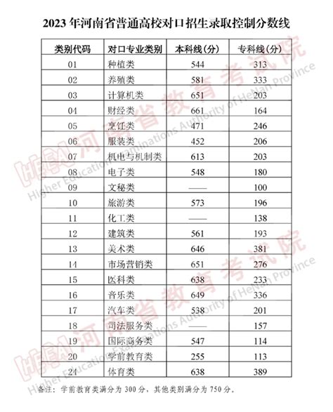 2023年广东高考分数线一览表（含本科、专科）