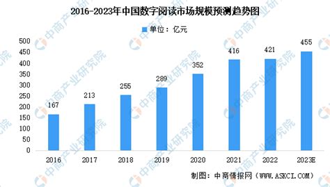 2023年中国数字阅读市场规模预测：独立第三方数字阅读前景可观（图）-中商情报网
