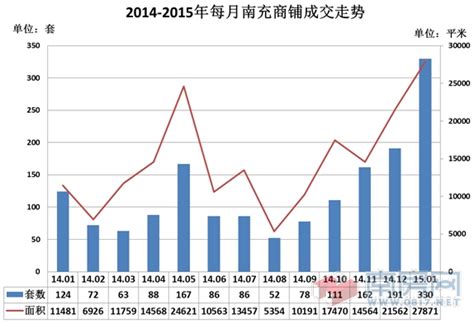 2015年1月南充商铺成交上涨七成_数据分析_南房网·南充房产网