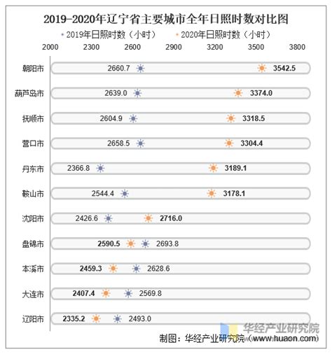 2020年辽宁省各城市气候统计：平均气温、降水量及日照时数_地区宏观数据频道-华经情报网