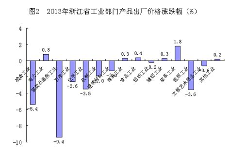 2013年浙江工业生产者价格变动特点