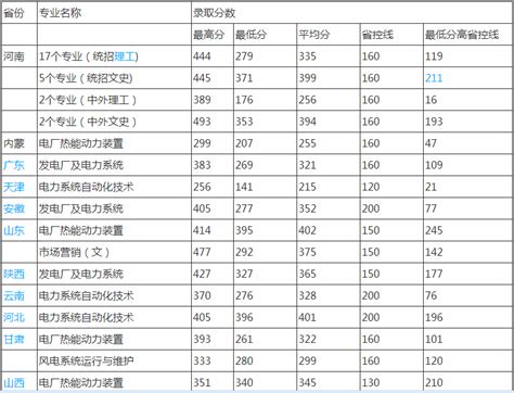 郑州电力高等专科学校学费多少具体地址在哪？2019年分数线多少？