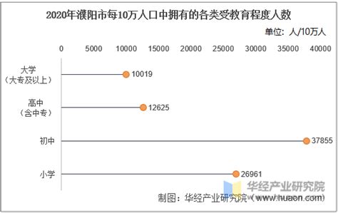 2010-2020年濮阳市人口数量、人口年龄构成及城乡人口结构统计分析_华经情报网_华经产业研究院