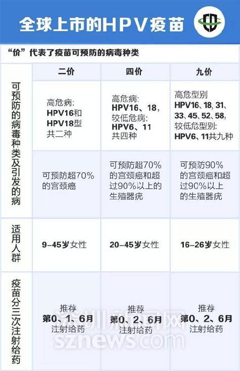 深圳9价HPV疫苗六区到货 官方预约攻略在此_深圳新闻网