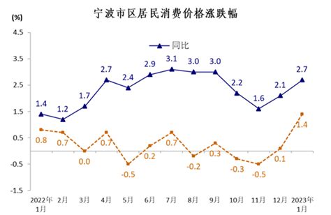 1月宁波市区居民消费价格同比上涨2.7%_国家统计局宁波市调查队