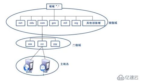 DNS服务的原理与配置(详细图文教程) - 建站服务器 - 亿速云