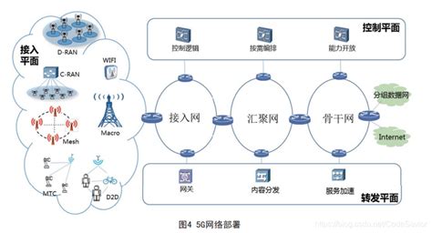 5G核心网基础知识 - 北京行晟科技有限公司