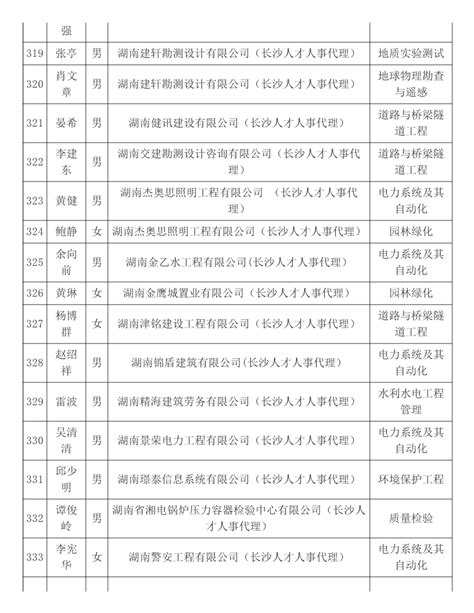 2021年度长沙市人力资源公共服务中心工程系列中级职称评审通过人员名单公示-湖南职称评审网