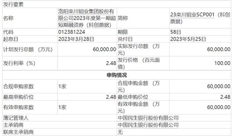 洛阳钼业完成发行6亿元科创票据，票面利率2.48％-大河网