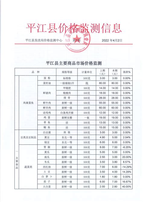 平江县价格监测信息2022年第7期-平江县政府门户网