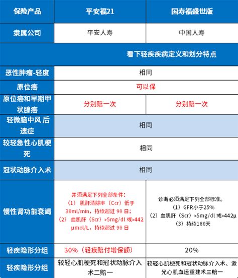 中国人寿重疾险和平安重疾险的优缺点分析（附对比图） - 希财网