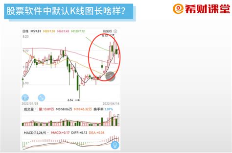 K线图解教程第224节——5分钟k线图分析_同花顺圈子