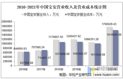 一次看完中国宝安财务分析 $中国宝安(SZ000009)$ 中国宝安 年度收入，2021期数据为176亿元。 中国宝安年度收入同比，2021期 ...