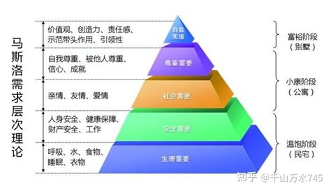 人类阶层金字塔图,中国收入七层金字塔图,中国9层阶级金字塔(第2页)_大山谷图库