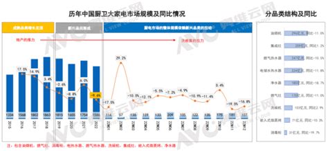 2017年中国厨电行业市场规模及销售量走势分析【图】_智研咨询
