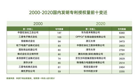 2020中国企业专利实力500强榜单正式发布_澎湃号·政务_澎湃新闻-The Paper