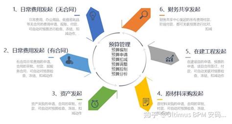 以流程为核心的费用管控 - 知乎