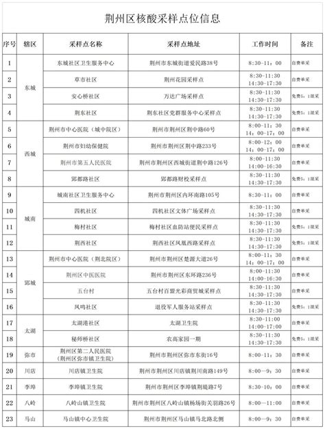 最新！荆州区关于优化调整核酸采样点的公告-荆州市人民政府网