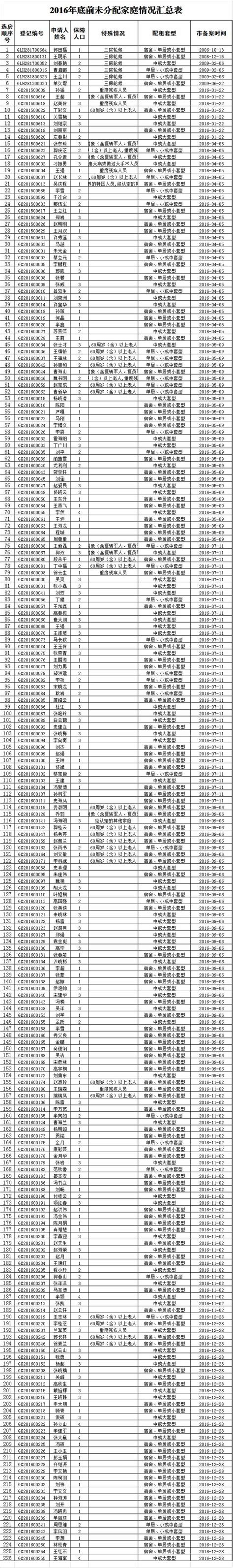 密云区剩余及退出公租房轮候家庭选房顺序一览表- 北京本地宝