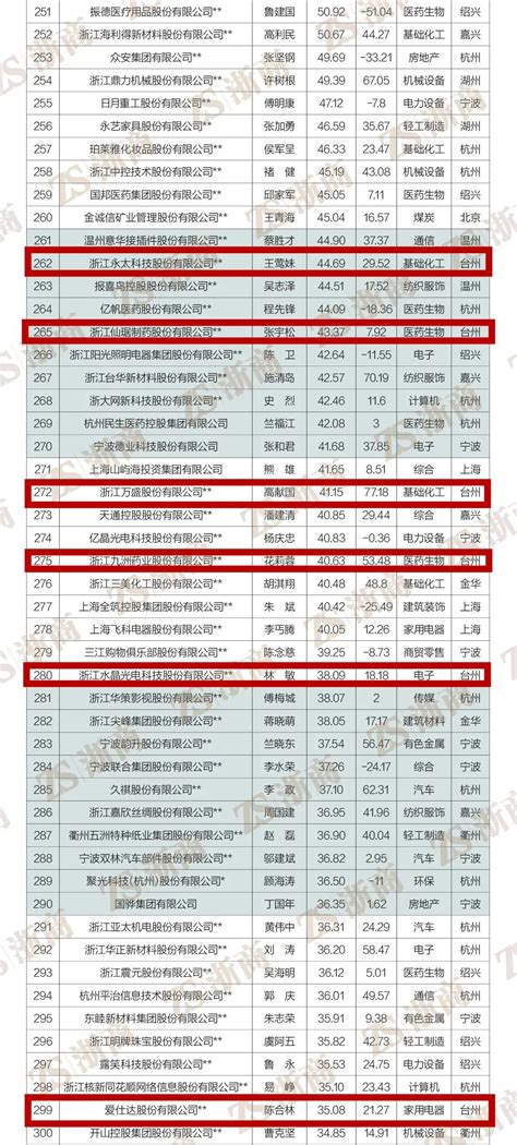 2022浙商全国500强全榜单发布，台州36家企业上榜