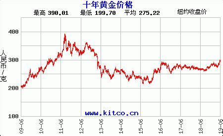 有近十年中国黄金价格走势吗? - 知乎