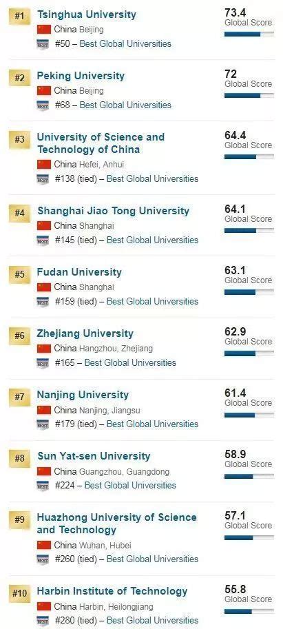 2019亚洲50大学排行榜_最新亚洲大学排行榜揭晓,中国的大学首次夺冠 附(2)_排行榜