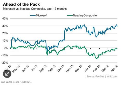 微软重拾荣光：股价距1999年历史高点仅差7%|微软|股价_凤凰科技