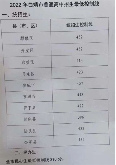 曲靖各高中的中考录取分数线2023年(排名表)
