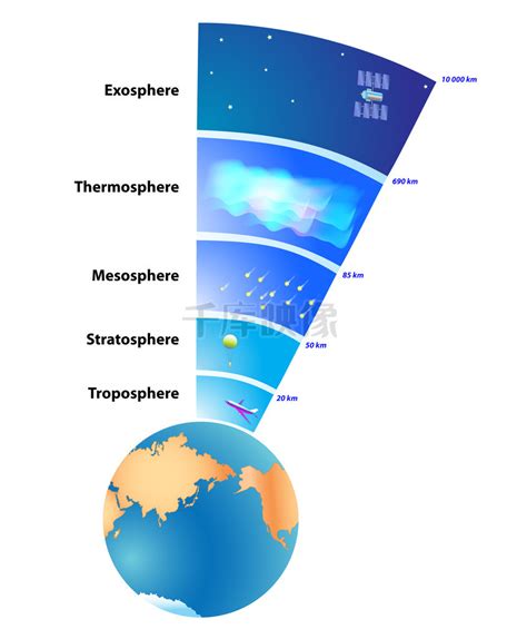 地球大气层分为几层？每层叫什么？高度多少？