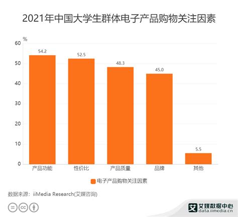 消费电子行业数据分析：2021年中国54.2%大学生群体购买电子产品时关注产品功能__财经头条