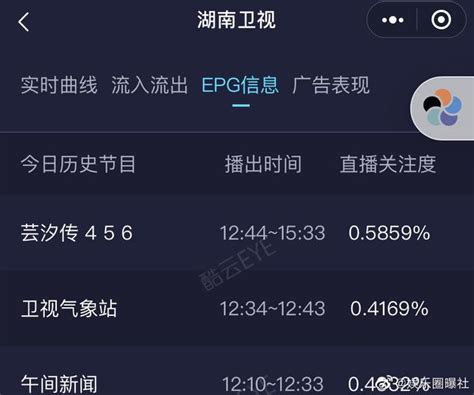 《芸汐传》上星第二日收视表现，湖南卫视白天档收视率酷云接近0.7