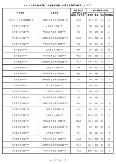 2022年上海市高中学校“名额分配到校”招生录取最低分数线（虹口区）