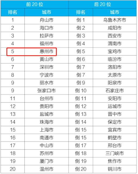 2018年惠州市各区县GDP排行榜单