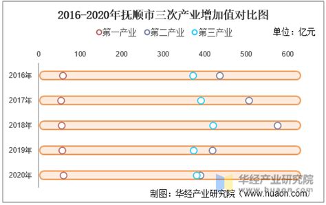 2016-2021年抚顺市地区生产总值以及产业结构情况统计_华经情报网_华经产业研究院