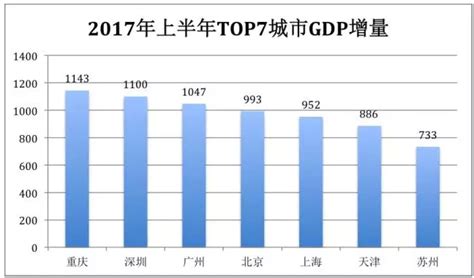 历史首次！广州深圳GDP增量超过北京上海(图)_凤凰财经