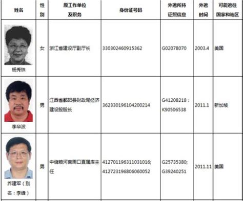 【聚焦】“天网”全球通缉百名外逃人员 杨秀珠被列榜首-新闻中心-温州网