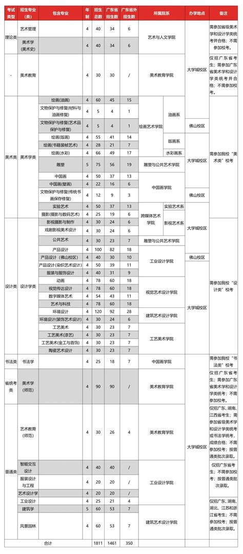 广州美术学院2022年港澳台研究生招生考试拟录取名单公示-广州美术学院招生考试中心