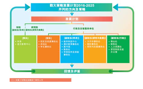 香港教育大学 策略发展计划 2016-2025