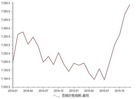 2014-2015年廊坊房地产价格指数分析_前瞻数据 - 前瞻网