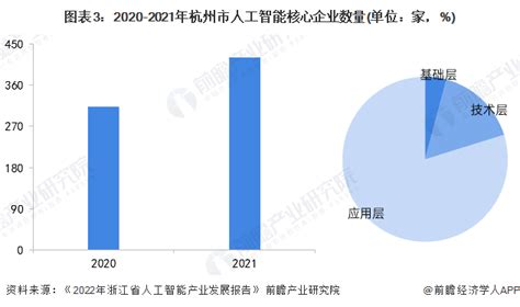 【建议收藏】重磅！2022年杭州市人工智能产业链全景图谱(附产业政策、产业链现状图谱、产业资源空间布局、产业链发展规划)_行业研究报告 - 前瞻网