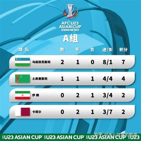 土库曼斯坦首次参加U23亚洲杯，小组赛力压伊朗、卡塔尔出线 - 知乎