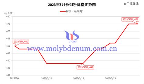 2023年5月中国钼制品价格走势